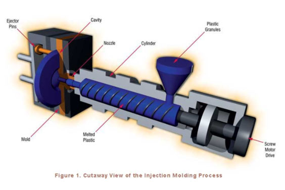Cost of Plastic Injection Molding