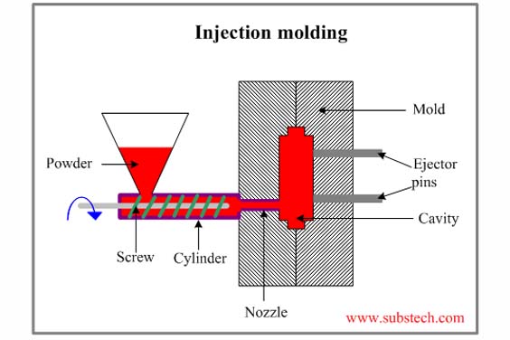 Injection Molding Process