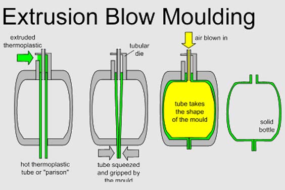 What is Extrusion Molding
