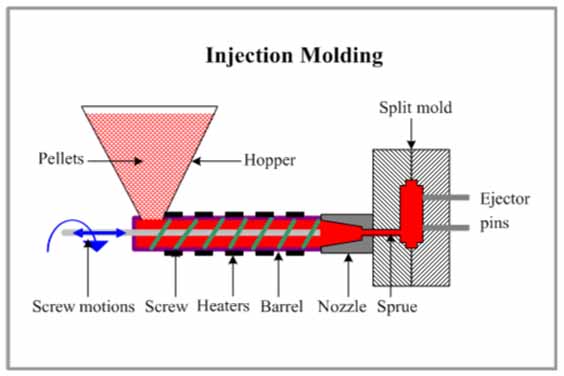 What is Injection Molding
