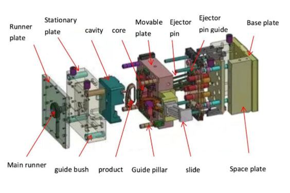 Basic Structure of a Mold