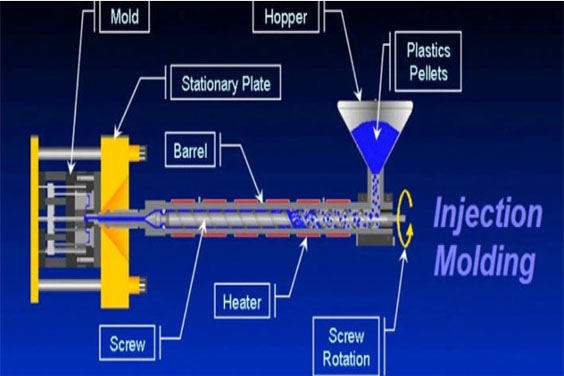 Injection Molding Process