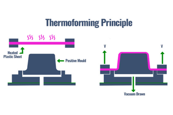 Thermoforming