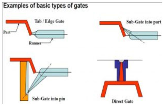 Types of Gates in Injection Molding