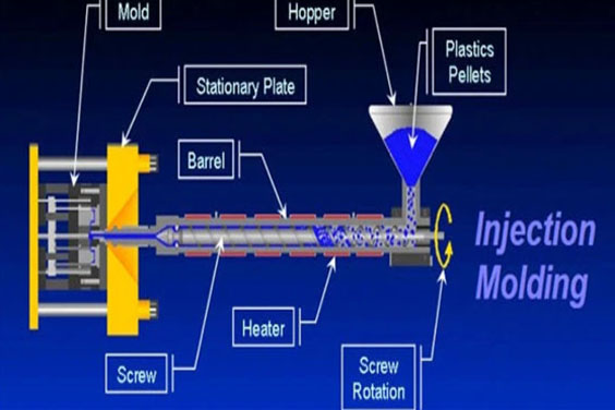 The injection molding process