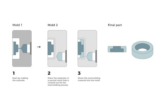 Plastic Overmolding