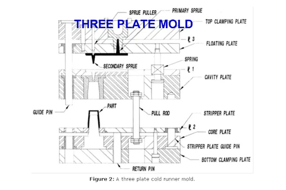 Three Plate Mold