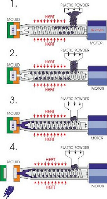 Injection Molding Process