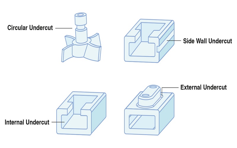 Types Of Undercuts In injection molding