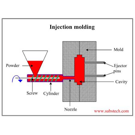 Process of Injection molding