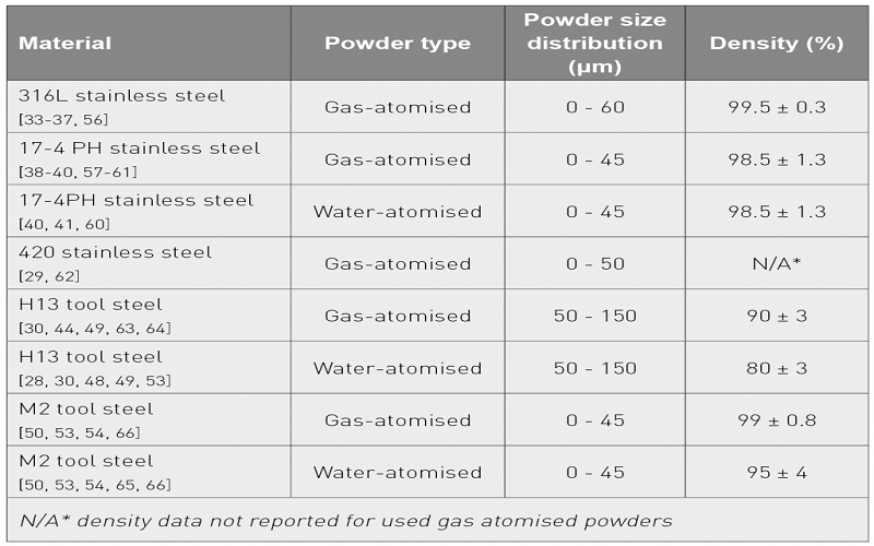 Material Selection In Metal Injection Molding