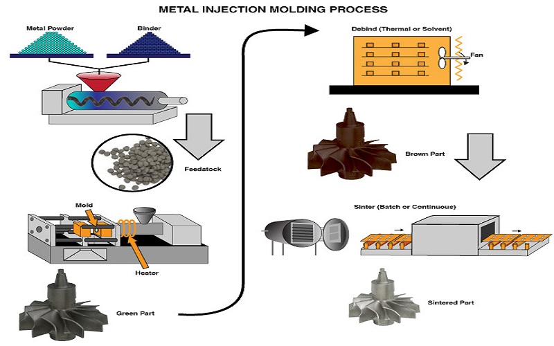 Metal-Injection-Molding-Process