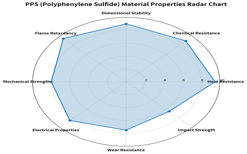 PPS Material Properties Radar Chart