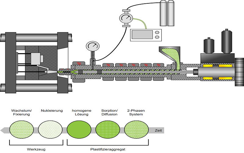 Physical foam injection moulding