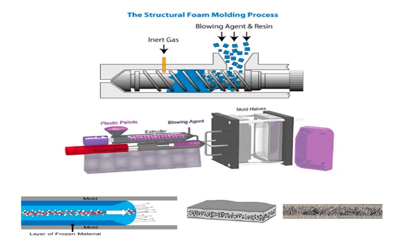 Structural Foam Molding process