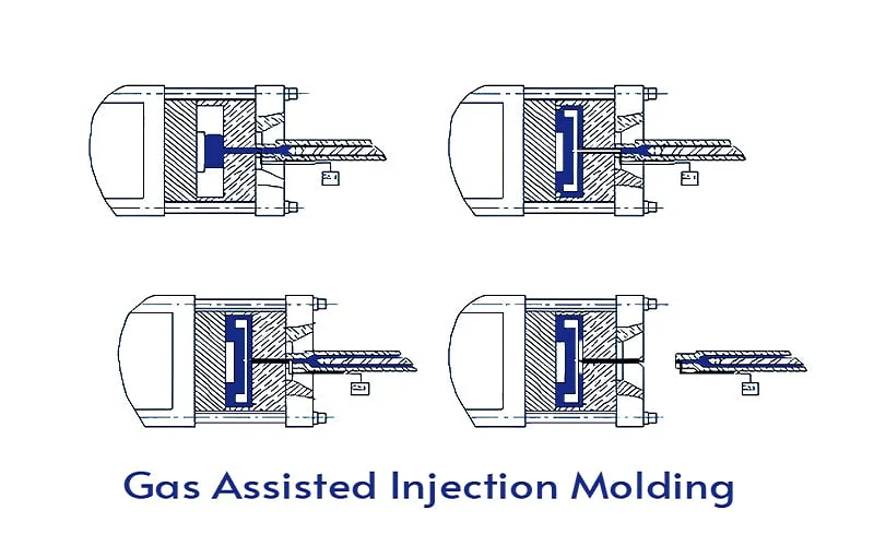 Gas assisted Injection Molding Process