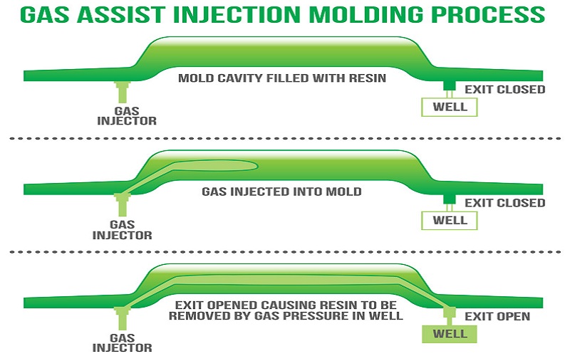 gas assist injection molding process