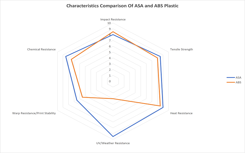 Characteristics Comparison Of ASA and ABS Plastic