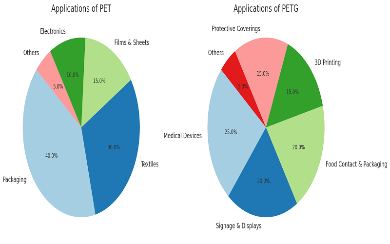 PET and PETG Plastic Applications