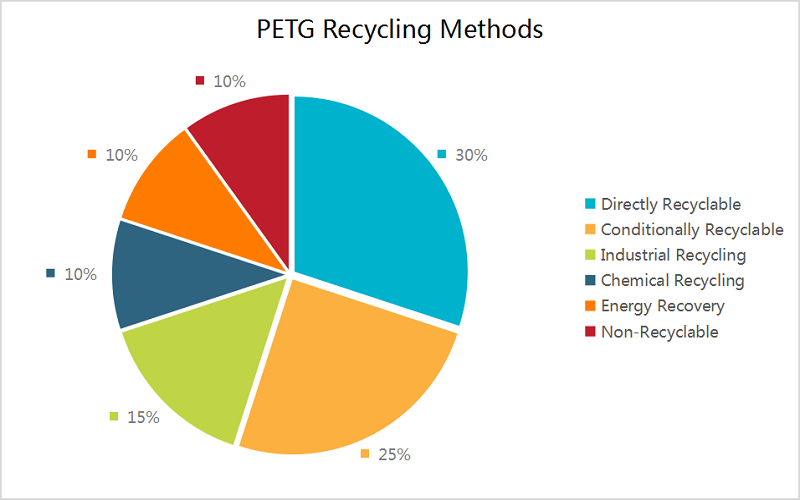 PETG Recycling Methods