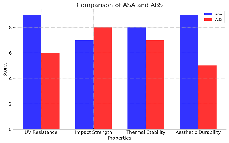 Properties Comparison of ASA and ABS