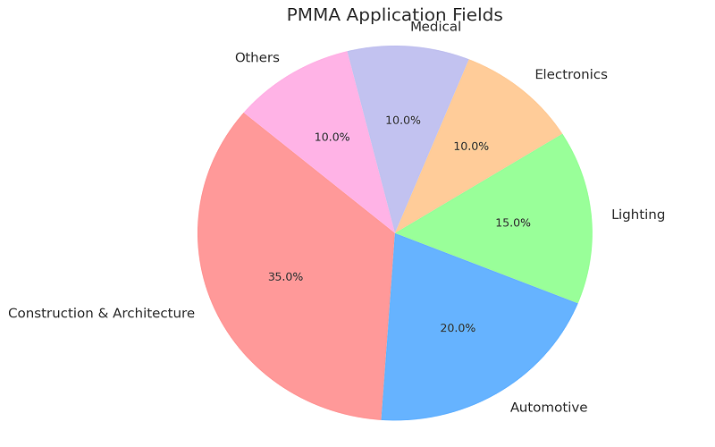 application of pmma plastic