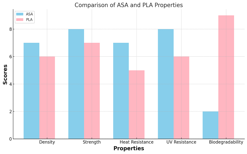 comparison of asa and pla properties