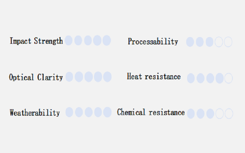 Characteristics of PC materials