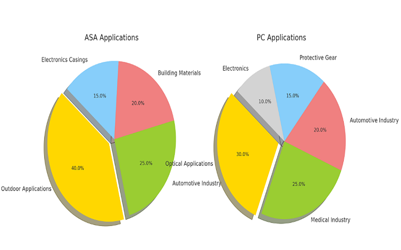 Comparison of ASA and PC application fields