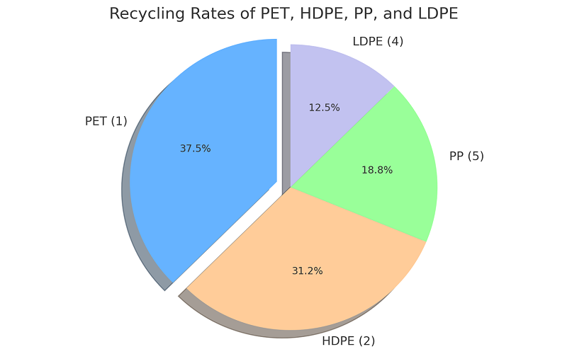 recyclable plastics