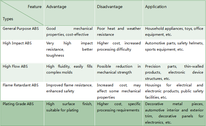 different types of abs plastic