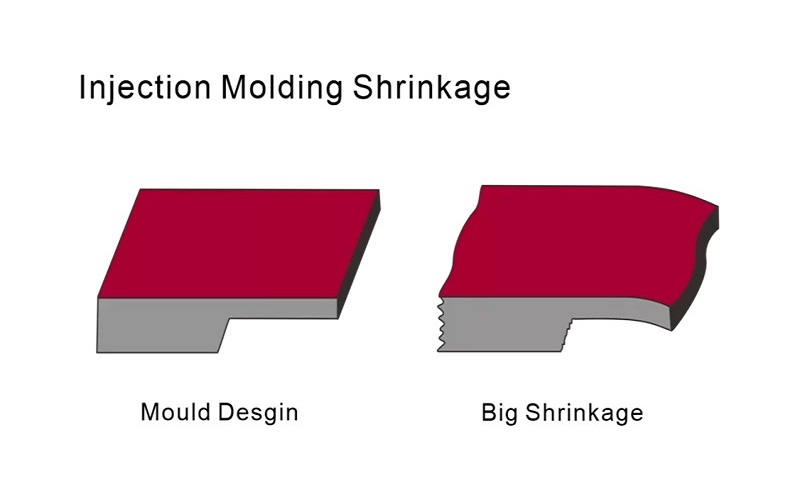 The occurrence of injection molding shrinkage