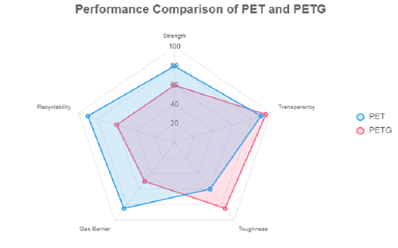 PET vs PETG