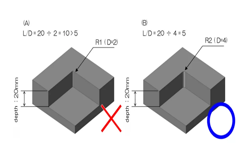 Range-of-Corner-Radius