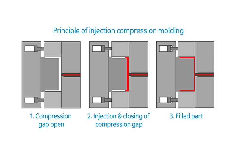 The Principle Of Injection Compression Molding