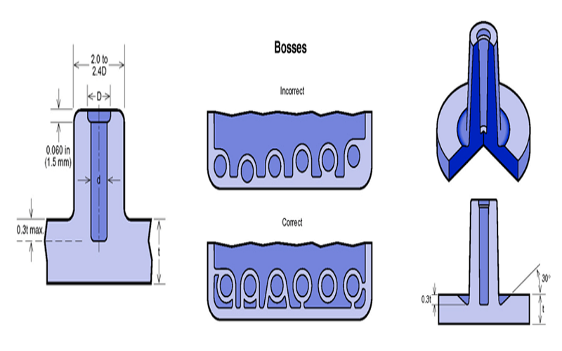 Boss design in plastic parts