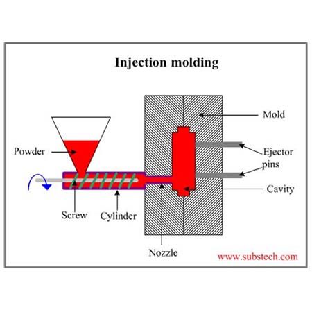 What is the Injection Molding Process